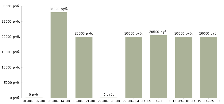 Вакансии специалист по работе в интернете Татарстан - Медиана зарплат специалист по работе в интернете Татарстан за 2 месяца
