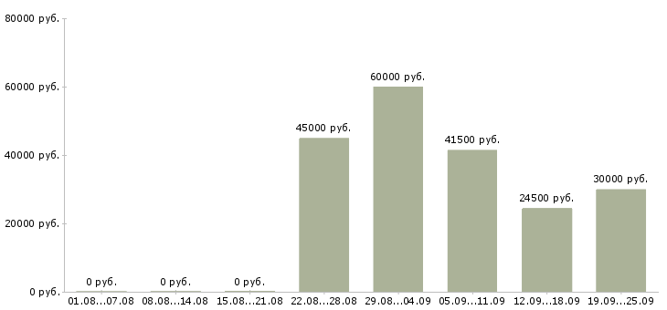 Вакансии специалист по формированию отчетности Санкт-петербург - Медиана зарплат специалист по формированию отчетности Санкт-петербург за 2 месяца