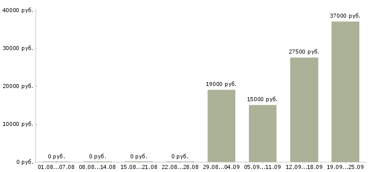 Вакансии техник в Кургане - Медиана зарплат техник в Кургане за 2 месяца