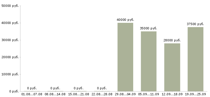 Вакансии торговые представители в Балашихе - Медиана зарплат торговые представители в Балашихе за 2 месяца