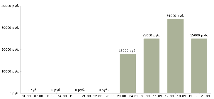 Вакансии торговый представитель Тыва - Медиана зарплат торговый представитель Тыва за 2 месяца