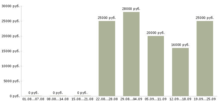 Вакансии торговый представитель компании в Кемерово - Медиана зарплат торговый представитель компании в Кемерово за 2 месяца