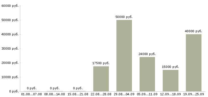 Вакансии требуется менеджер работе с клиентами Ростов-на-дону - Медиана зарплат требуется менеджер работе с клиентами Ростов-на-дону за 2 месяца