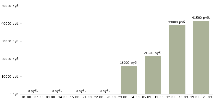 Вакансии управляющий администратор в Архангельске - Медиана зарплат управляющий администратор в Архангельске за 2 месяца