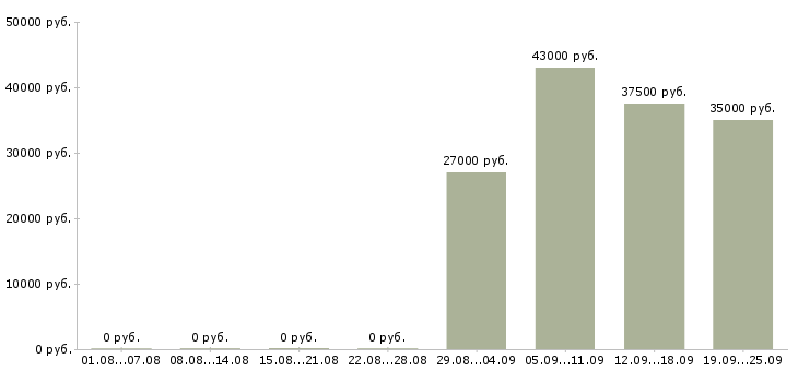 Вакансии управляющий в офис в Кирове - Медиана зарплат управляющий в офис в Кирове за 2 месяца