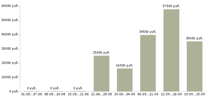 Вакансии управляющий менеджер в Новосибирске - Медиана зарплат управляющий менеджер в Новосибирске за 2 месяца
