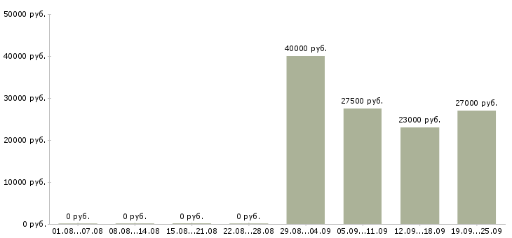 Вакансии управляющий персоналом в Краснодаре - Медиана зарплат управляющий персоналом в Краснодаре за 2 месяца