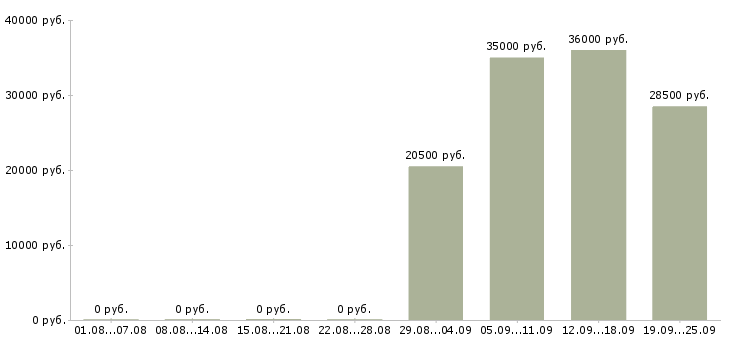 Вакансии управляющий по персоналу в Саранске - Медиана зарплат управляющий по персоналу в Саранске за 2 месяца