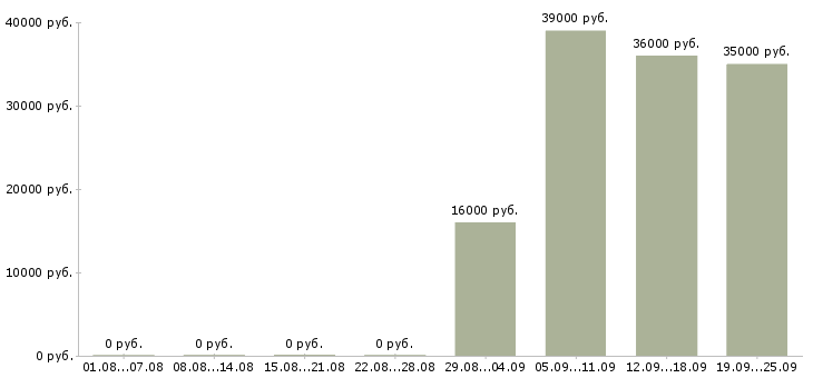 Вакансии управляющий по персоналу в Сыктывкаре - Медиана зарплат управляющий по персоналу в Сыктывкаре за 2 месяца