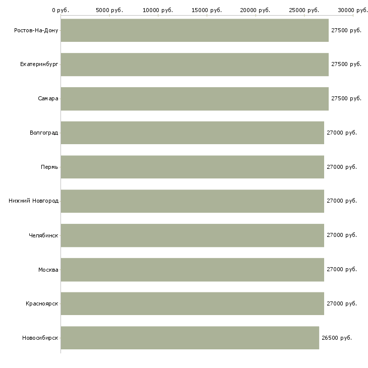 Поиск работы администратор оператор-Медиана зарплаты для вакансии «администратор оператор» в других городах