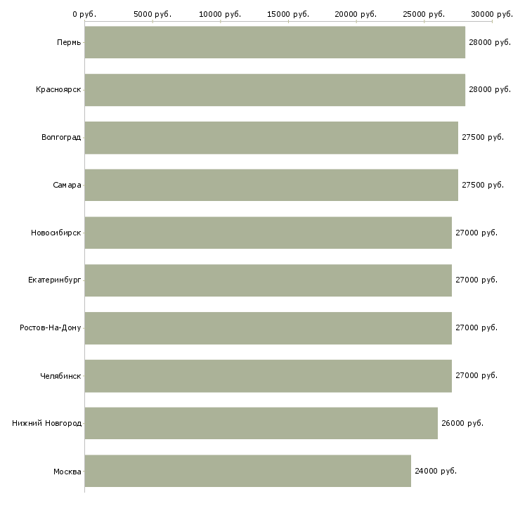 Поиск работы помощник офис менеджера-Медиана зарплаты для вакансии «помощник офис менеджера» в других городах