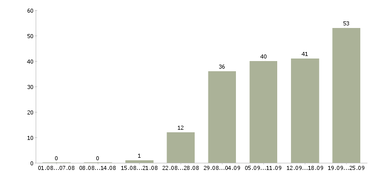 Работа рабочий на станке Башкортостан - Число вакансий Башкортостан по специальности рабочий на станке за 2 месяца