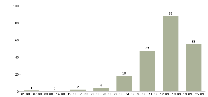 Работа менеджер по работе постоянными клиентами Нижний новгород - Число вакансий Нижний новгород по специальности менеджер по работе постоянными клиентами за 2 месяца