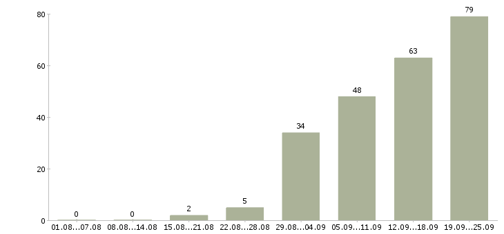 Работа сотрудник по персоналу Нижний новгород - Число вакансий Нижний новгород по специальности сотрудник по персоналу за 2 месяца
