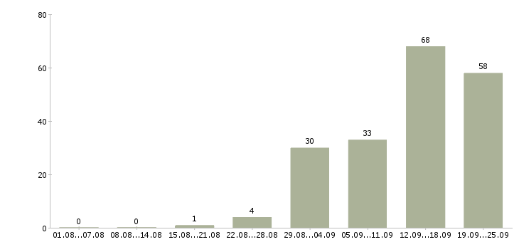 Работа требуется менеджер работе с клиентами Ростов-на-дону - Число вакансий Ростов-на-дону по специальности требуется менеджер работе с клиентами за 2 месяца