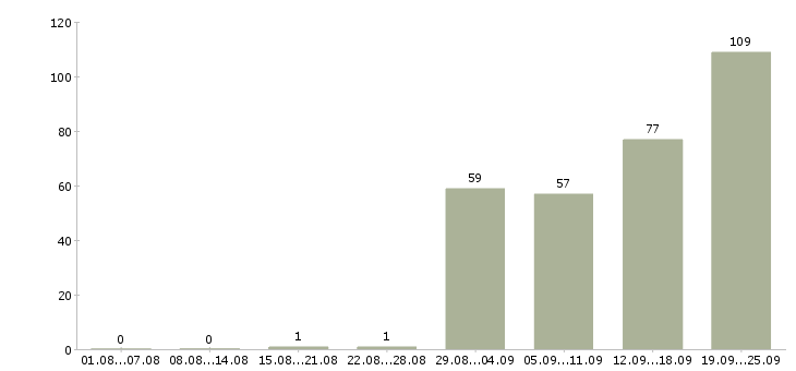 Работа консультант без опыта Санкт-петербург - Число вакансий Санкт-петербург по специальности консультант без опыта за 2 месяца