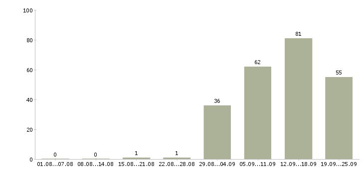 Работа менеджер по обслуживанию корпоративных клиентов Санкт-петербург - Число вакансий Санкт-петербург по специальности менеджер по обслуживанию корпоративных клиентов за 2 месяца