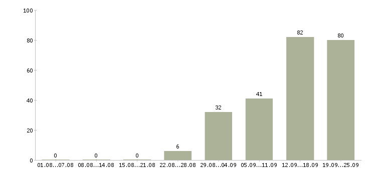 Работа менеджеры по продаже рекламы Санкт-петербург - Число вакансий Санкт-петербург по специальности менеджеры по продаже рекламы за 2 месяца