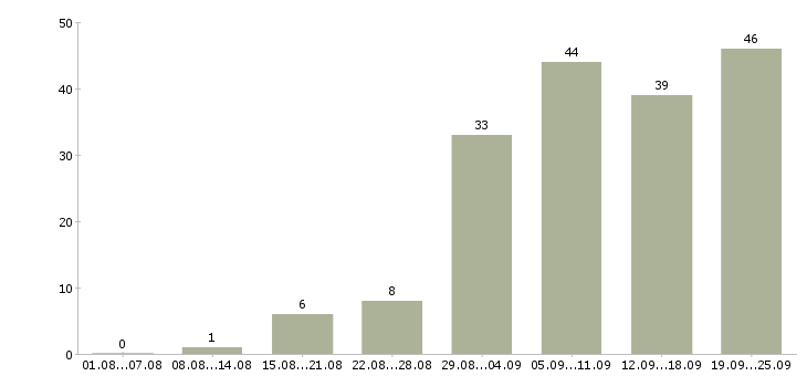 Работа работаем удаленно на дому Татарстан - Число вакансий Татарстан по специальности работаем удаленно на дому за 2 месяца