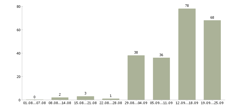 Работа специалист по работе в интернете Татарстан - Число вакансий Татарстан по специальности специалист по работе в интернете за 2 месяца