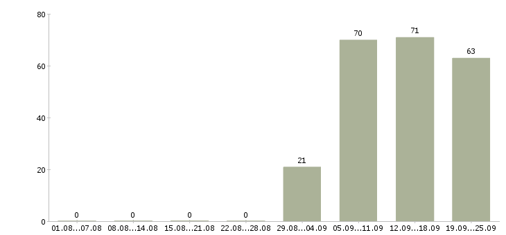 Работа торговый представитель Тыва - Число вакансий Тыва по специальности торговый представитель за 2 месяца