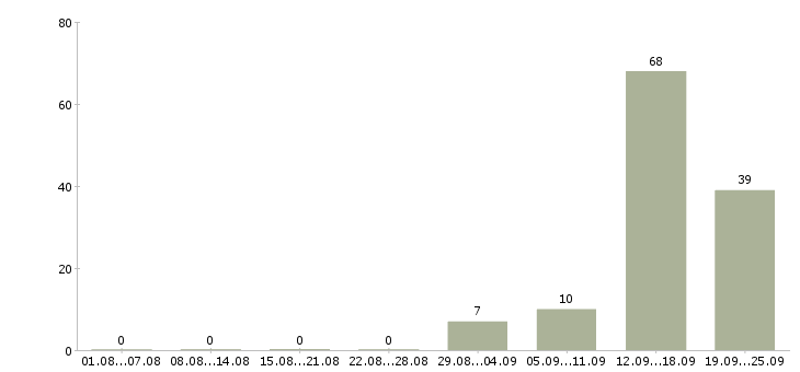 Работа сотрудники вахтой в Архангельске - Число вакансий в Архангельске по специальности сотрудники вахтой за 2 месяца
