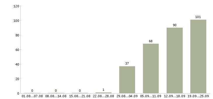 Работа кассиры в Балашихе - Число вакансий в Балашихе по специальности кассиры за 2 месяца