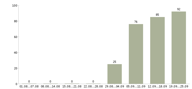 Работа представитель торговый в Балашихе - Число вакансий в Балашихе по специальности представитель торговый за 2 месяца