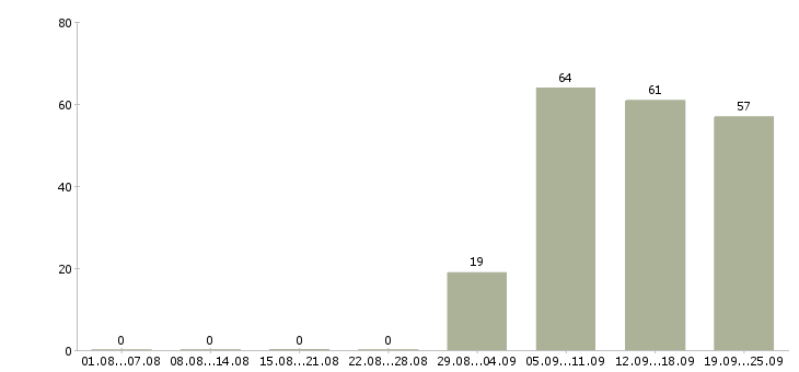Работа специалист офиса продаж в Балашихе - Число вакансий в Балашихе по специальности специалист офиса продаж за 2 месяца