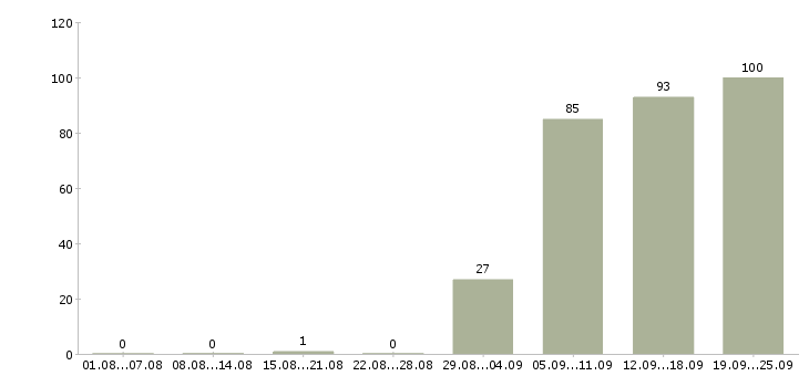 Работа кладовщики в Барнауле - Число вакансий в Барнауле по специальности кладовщики за 2 месяца