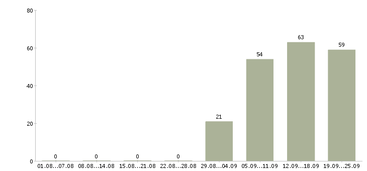 Работа менеджер консультант по продажам в Барнауле - Число вакансий в Барнауле по специальности менеджер консультант по продажам за 2 месяца