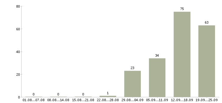 Работа для каждого в Белгороде - Число вакансий в Белгороде по специальности для каждого за 2 месяца