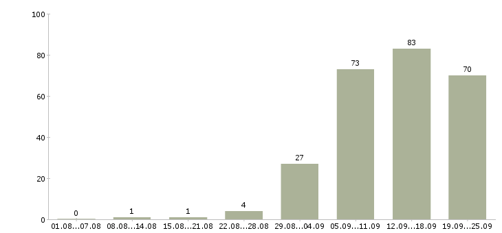 Работа открыта вакансия в Белгороде - Число вакансий в Белгороде по специальности открыта вакансия за 2 месяца