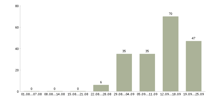 Работа работай на себя в Белгороде - Число вакансий в Белгороде по специальности работай на себя за 2 месяца