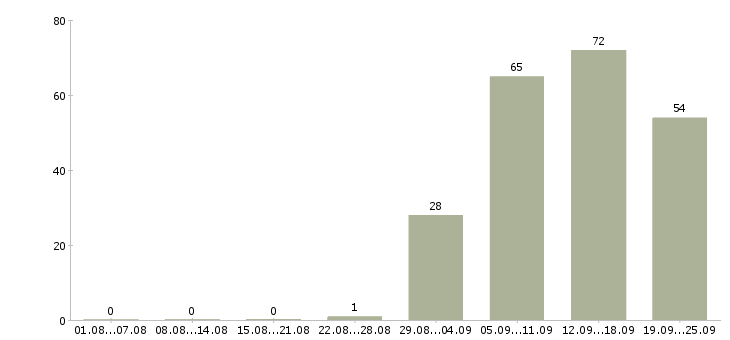 Работа менеджер по продажам оператор в Владивостоке - Число вакансий в Владивостоке по специальности менеджер по продажам оператор за 2 месяца