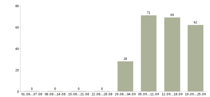 Работа продавец консультант в офис в Владивостоке - Число вакансий в Владивостоке по специальности продавец консультант в офис за 2 месяца