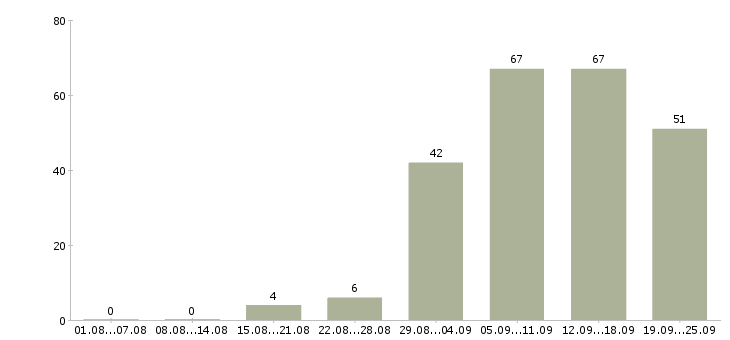 Работа стабильная в интернете в Волгограде - Число вакансий в Волгограде по специальности стабильная в интернете за 2 месяца