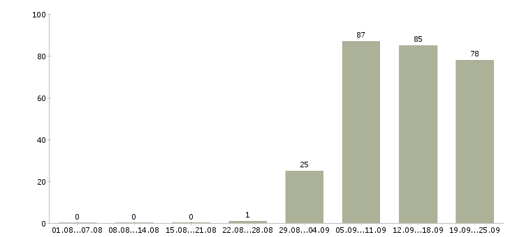 Работа консультант продавец консультант в Вологде - Число вакансий в Вологде по специальности консультант продавец консультант за 2 месяца