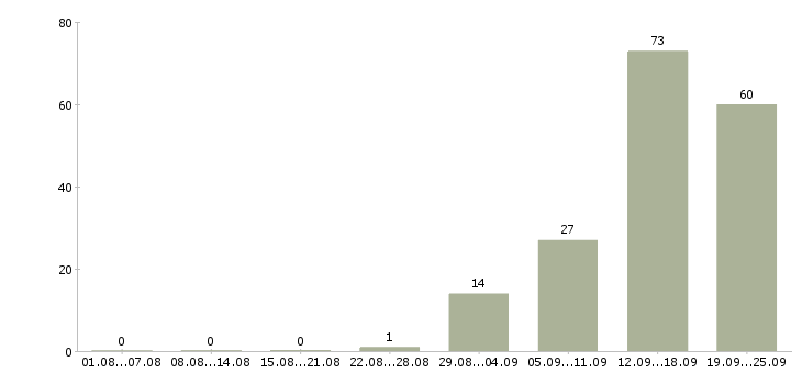 Работа рабочие вахтой в Вологде - Число вакансий в Вологде по специальности рабочие вахтой за 2 месяца