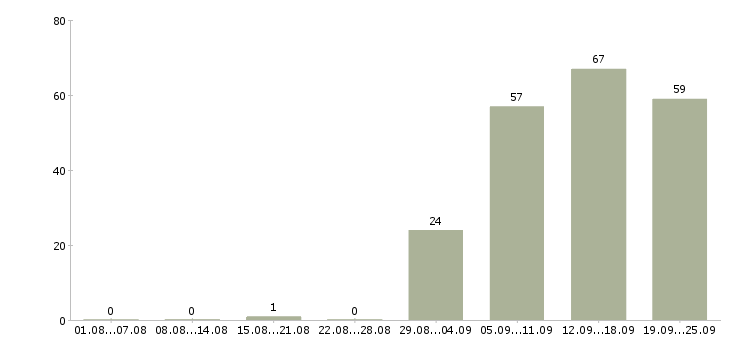 Работа менеджер консультант по продажам в Воронеже - Число вакансий в Воронеже по специальности менеджер консультант по продажам за 2 месяца