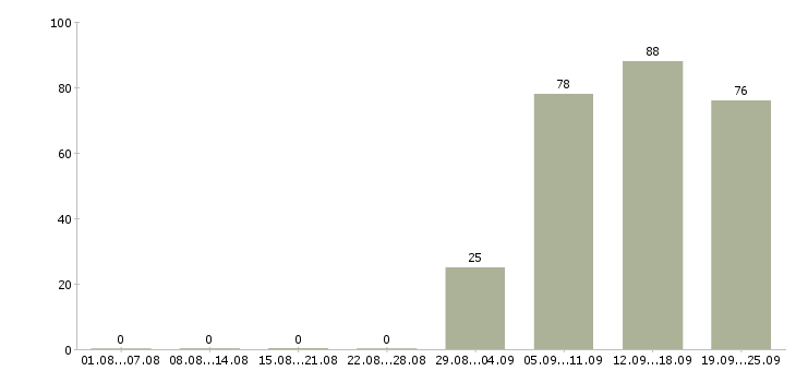 Работа руководителя отдела в Дзержинске - Число вакансий в Дзержинске по специальности руководителя отдела за 2 месяца