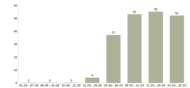 Работа менеджер тренинга в Екатеринбурге - Число вакансий в Екатеринбурге по специальности менеджер тренинга за 2 месяца