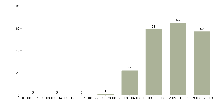 Работа начальник офиса продаж в Екатеринбурге - Число вакансий в Екатеринбурге по специальности начальник офиса продаж за 2 месяца
