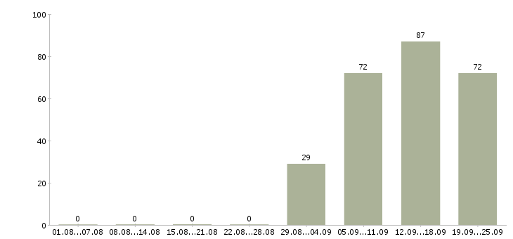 Работа специалист по персоналу в Ижевске - Число вакансий в Ижевске по специальности специалист по персоналу за 2 месяца