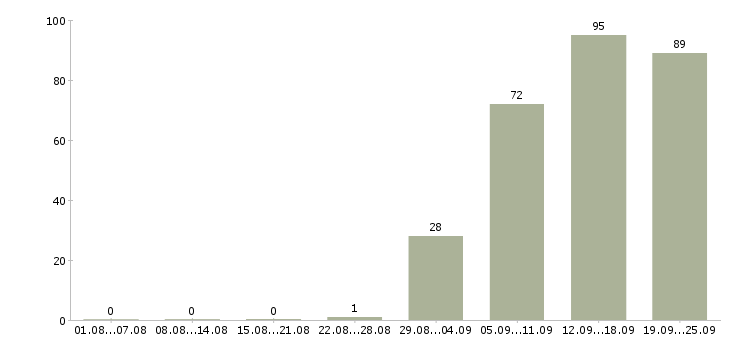 Работа администратор офиса в Иркутске - Число вакансий в Иркутске по специальности администратор офиса за 2 месяца