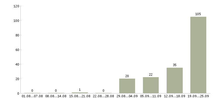 Работа сотрудник на документацию в Иркутске - Число вакансий в Иркутске по специальности сотрудник на документацию за 2 месяца