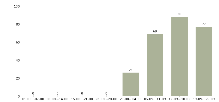 Работа менеджер отдела в Калуге - Число вакансий в Калуге по специальности менеджер отдела за 2 месяца
