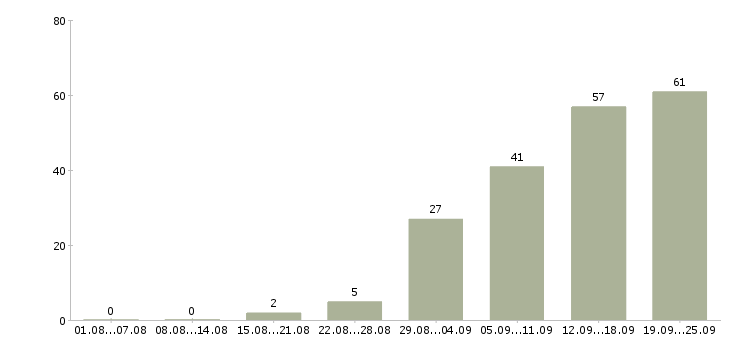 Работа менеджер по работе с клиентами в Калуге - Число вакансий в Калуге по специальности менеджер по работе с клиентами за 2 месяца
