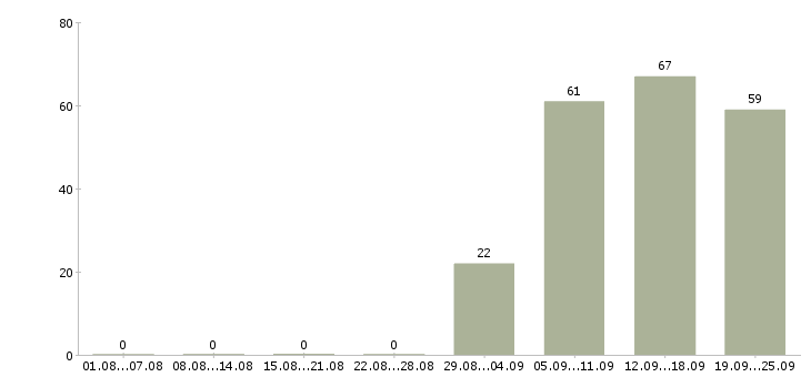 Работа специалист офиса продаж в Калуге - Число вакансий в Калуге по специальности специалист офиса продаж за 2 месяца