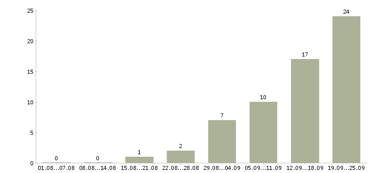 Работа дистанционная в интернете в Краснодаре - Число вакансий в Краснодаре по специальности дистанционная в интернете за 2 месяца